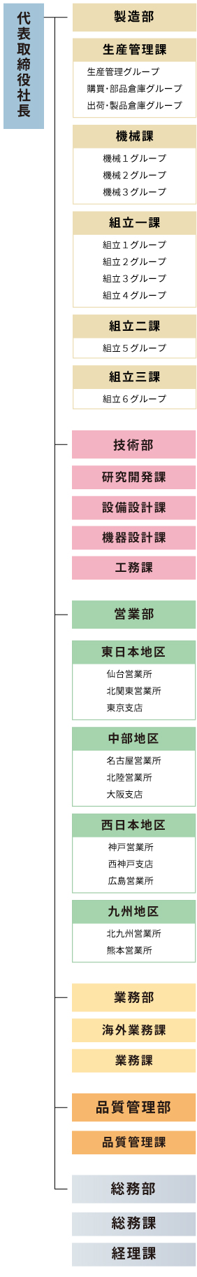 組織図スマホ