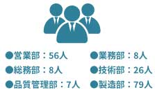 部署ごとの人数イメージ